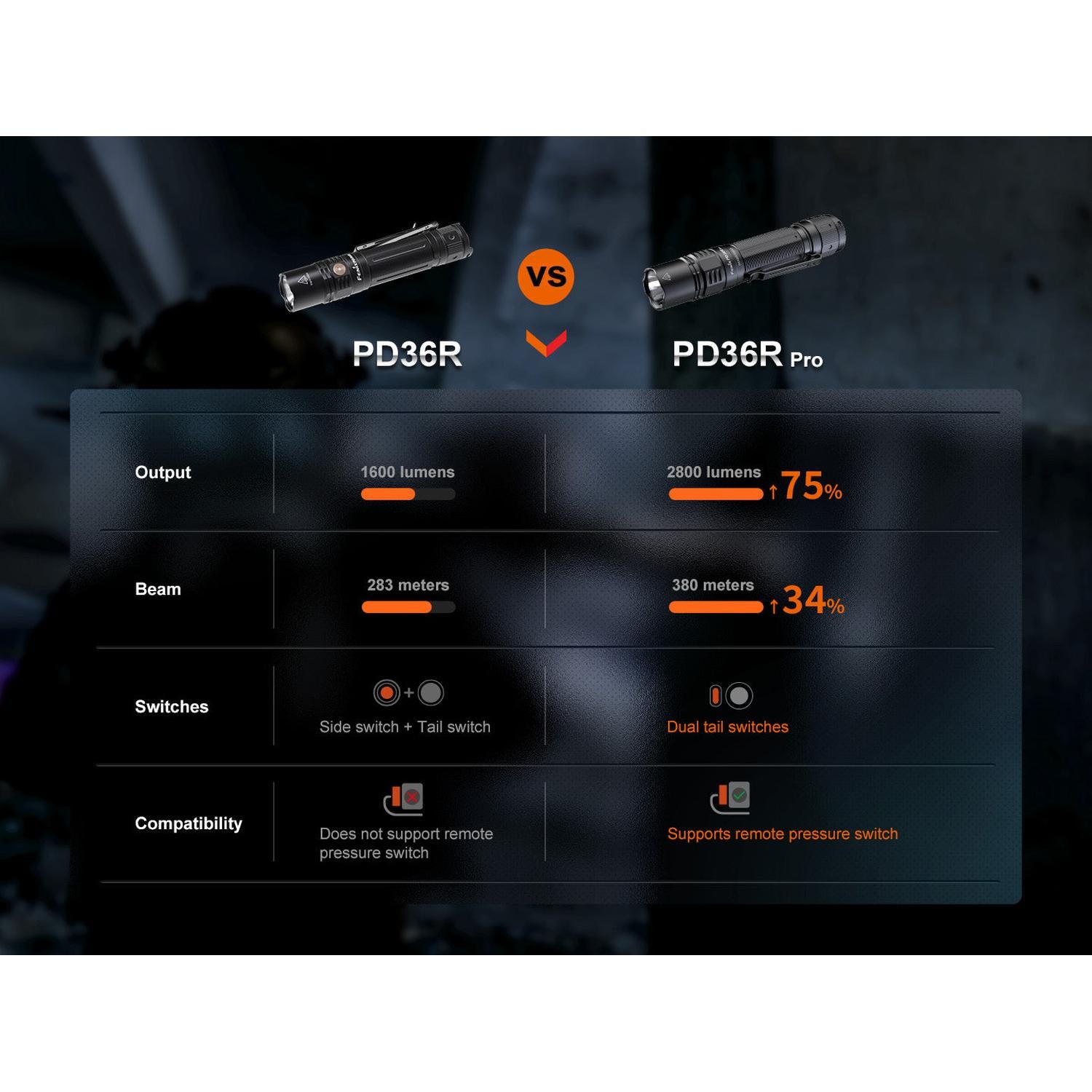 Fenix PD36R Pro 2800 Lumen Flashlight